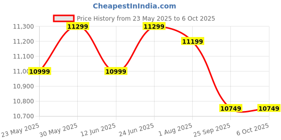 flipkart.com Seagate One Touch with Password Protection for Windows & Mac with 3 years Data Recovery Services - Portable 4 TB External Hard Disk Drive (HDD) Price History Graph from 23 May 2025 to 5 Oct 2025