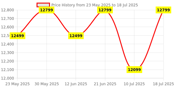 flipkart.com Seagate One Touch with Password Protection for Windows & Mac with 3 years Data Recovery Services - Portable 5 TB External Hard Disk Drive (HDD) Price History Graph from 23 May 2025 to 10 Jul 2025