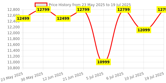 flipkart.com Seagate One Touch with Password Protection for Windows & Mac with 3 years Data Recovery Services - Portable 5 TB External Hard Disk Drive (HDD) Price History Graph from 23 May 2025 to 10 Jul 2025