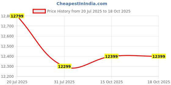 flipkart.com Seagate One Touch with Password Protection for Windows & Mac with 3 years Data Recovery Services - Portable 5 TB External Hard Disk Drive (HDD) Price History Graph from 20 Jul 2025 to 15 Oct 2025
