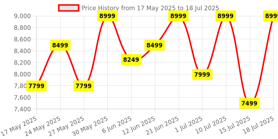 flipkart.com Seagate One Touch with up to 1000 Mb/s for Windows & Mac, with Android App 1 TB External Solid State Drive (SSD) Price History Graph from 17 May 2025 to 15 Jul 2025