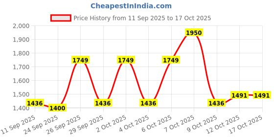 flipkart.com Seagate Pipeline HD 500 GB Desktop White SATA Internal Hard Disk Drive (HDD) (ST3500312CS) Price History Graph from 11 Sep 2025 to 16 Oct 2025