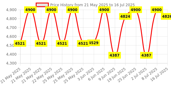flipkart.com Seagate SKYHAWK 1 TB Surveillance Systems, All in One PC's, Network Attached Storage, Desktop Silver SATA Internal Hard Disk Drive (HDD) (1 TB Surveillance Systems Internal Hard Disk Drive (ST1000VX005)) Price History Graph from 21 May 2025 to 16 Jul 2025