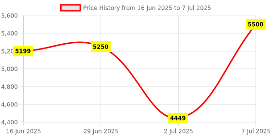 flipkart.com Seagate SKYHAWK 1 TB Surveillance Systems Internal Hard Disk Drive (HDD) (ST1000VX005) Price History Graph from 16 Jun 2025 to 7 Jul 2025