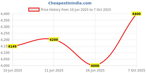 flipkart.com Seagate VIDEO 1 TB Desktop Black, Silver SATA Internal Hard Disk Drive (HDD) (OEM Hard Drive) Price History Graph from 10 Jun 2025 to 7 Oct 2025