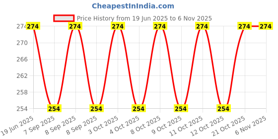 flipkart.com artkart Seagrass Bread Basket artkart Price History Graph from 19 Jun 2025 to 6 Nov 2025