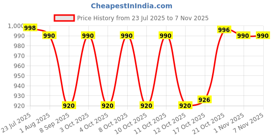flipkart.com kingfis handicraft Seagrass Bread Basket kingfis handicraft Price History Graph from 23 Jul 2025 to 6 Nov 2025