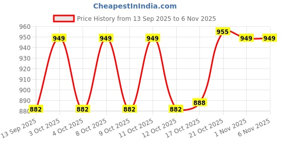 flipkart.com kingfis Seagrass Bread Basket kingfis Price History Graph from 13 Sep 2025 to 6 Nov 2025