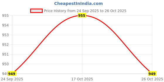 flipkart.com rustic rituals Seagrass Bread Basket rustic rituals Price History Graph from 24 Sep 2025 to 26 Oct 2025