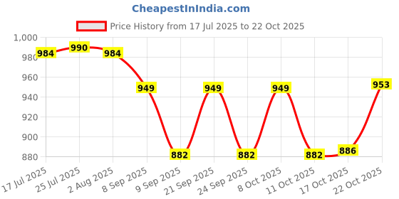 flipkart.com kingfis handicraft Seagrass Premium Handmade Ecofriendly Multipurpose Roti Bread Decoration Storage Basket kingfis handicraft Price History Graph from 17 Jul 2025 to 22 Oct 2025