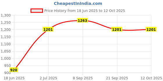 flipkart.com seagull Hawkfit_carrom_board_014 81.28 cm Carrom Board seagull Price History Graph from 18 Jun 2025 to 12 Oct 2025