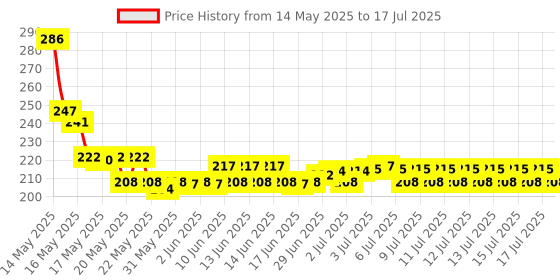 flipkart.com SEAGULL Large Extended Mouse Pad, Non-Slip Rubber Base, Soft Gaming Desk Keyboard Pad Mat for Offices & Home (60 x 30 cm, World Map) Mousepad Price History Graph from 14 May 2025 to 15 Jul 2025
