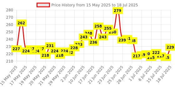 flipkart.com SEAGULL Large Extended Mouse Pad, Non-Slip Rubber Base, Soft Gaming Desk Keyboard Pad Mat for Offices & Home (78 x 30 cm, World Map) Mousepad Price History Graph from 15 May 2025 to 15 Jul 2025