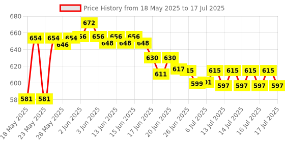 flipkart.com SEAGULL Large Extended RGB Gaming Mouse LED Gaming Desk Keyboard Pad Mat TD-330GA Mousepad Price History Graph from 18 May 2025 to 16 Jul 2025