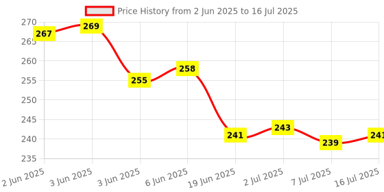 flipkart.com SEAGULL Large World Map Gaming Mouse Pad, Extended Desk Mouse Pad, Anti-Fray Non-Slip Mousepad Price History Graph from 2 Jun 2025 to 16 Jul 2025
