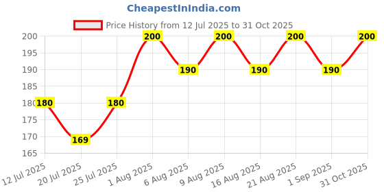 flipkart.com seagulls olivon 200 g Climbing Chalk seagulls olivon Price History Graph from 12 Jul 2025 to 31 Oct 2025