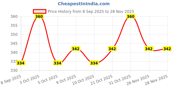 flipkart.com seagulls olivon Pure Potassium Permanganate | 20gx12 | Pond Cleaner | Water Disinfectant Solvent Aquarium Cleaner seagulls olivon Price History Graph from 8 Sep 2025 to 28 Nov 2025