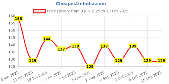flipkart.com seagulls Olivon Small seagulls Price History Graph from 3 Jun 2025 to 10 Oct 2025