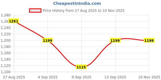 flipkart.com SEAHAVEN 13-Inch LED Monitor Light Bar with Touch Control, USB Powered, 3 Color Modes Flash Price History Graph from 27 Aug 2025 to 10 Nov 2025