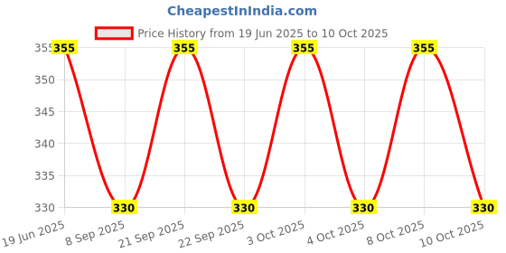 flipkart.com seahaven 300 ml Manual Ice Cream Maker seahaven Price History Graph from 19 Jun 2025 to 8 Oct 2025