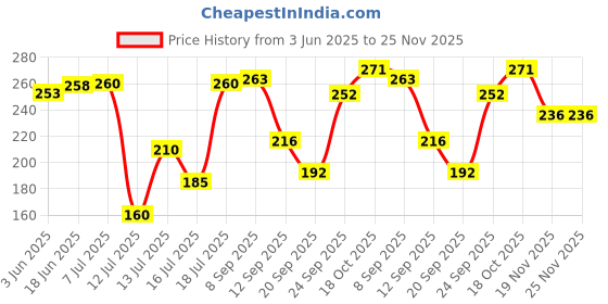 flipkart.com seahaven 50 W Silver Hand Blender seahaven Price History Graph from 3 Jun 2025 to 25 Nov 2025