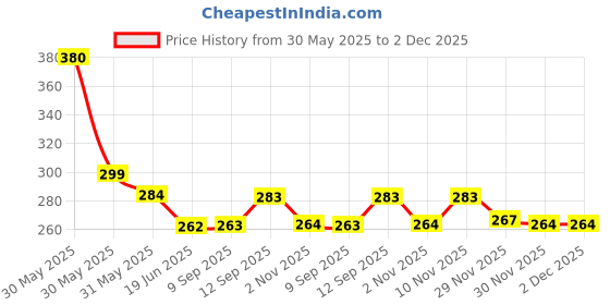 flipkart.com SEAHAVEN 8 inch 5X Screen Expander Phone Price History Graph from 30 May 2025 to 2 Dec 2025