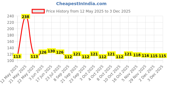 flipkart.com seahaven Auto Roof Star Projector Lights, USB Portable Adjustable Flexible Interior Car Shower Laser Light seahaven Price History Graph from 12 May 2025 to 1 Dec 2025