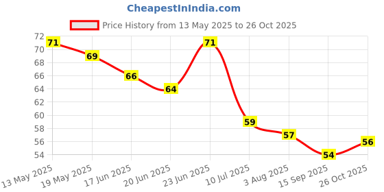 flipkart.com seahaven Car Glass Cleaner Wiper Detergent Effervescent Tablets Washer Auto Windshield Cleaner Glass Tablet Concentrate Vehicle Glass Cleaner Liquid (20 PCS) Tablet Concentrate Vehicle Glass Cleaner seahaven Price History Graph from 13 May 2025 to 26 Oct 2025