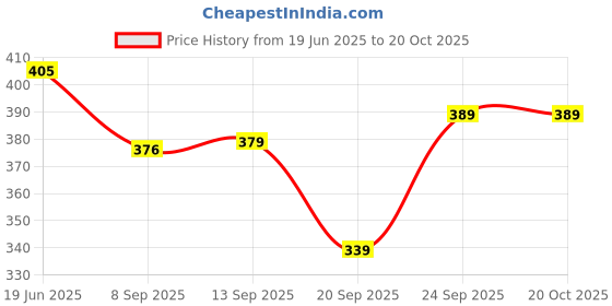 flipkart.com SEAHAVEN Facial Steam Vaporizer, Nose Steamer, Cough Steamer, Nozzle Inhaler & Nose Vaporizer Vaporizer Price History Graph from 19 Jun 2025 to 17 Oct 2025