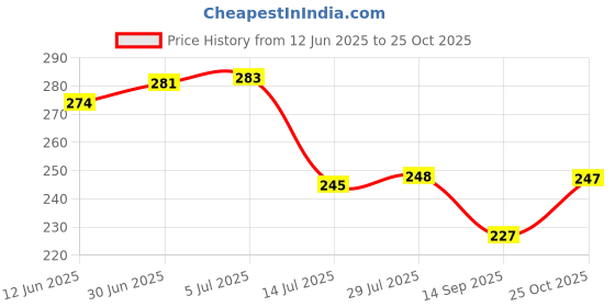 flipkart.com seahaven Ice Cream Scoop Cookie Dough Scooper Stainless Steel Ice-cream Spoon seahaven Price History Graph from 12 Jun 2025 to 25 Oct 2025