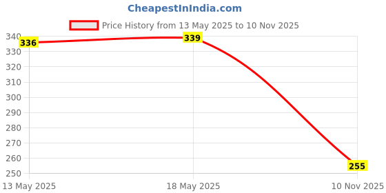 flipkart.com seahaven Kawaii Water Bottle 700 ml seahaven Price History Graph from 13 May 2025 to 10 Nov 2025