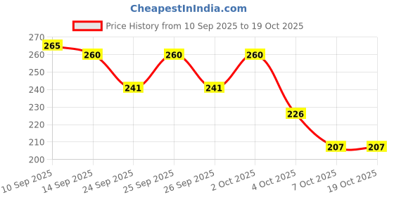 flipkart.com seahaven Look Keep Style Anti-Slip Roll-On Body Glue Glue seahaven Price History Graph from 10 Sep 2025 to 17 Oct 2025