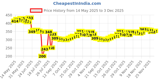 flipkart.com seahaven Microfiber Vehicle WashingCloth seahaven Price History Graph from 14 May 2025 to 3 Dec 2025