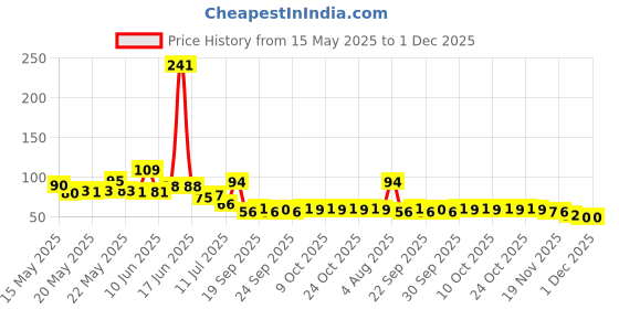 flipkart.com seahaven Mini Hand Finger Ring Digital Electronic Head Count, Digital Tally Counter seahaven Price History Graph from 15 May 2025 to 1 Dec 2025