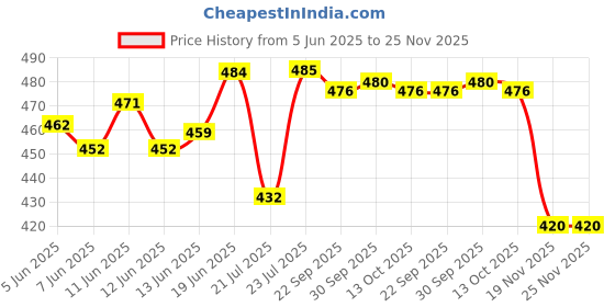 flipkart.com seahaven Mouse/Rat Trap box, Rodent Trap Alive Catch Cage Snap Trap seahaven Price History Graph from 5 Jun 2025 to 25 Nov 2025