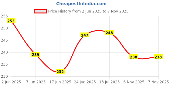 flipkart.com seahaven Pack of 12 PCS Metallic Double Line Outline permanent Pen Markers for Art seahaven Price History Graph from 2 Jun 2025 to 6 Nov 2025