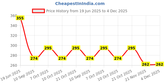 flipkart.com seahaven Stainless Steel Cake Knife and Server Set with Acrylic Handle Slicer Cutter Pizza Shovel Knife Pie Server Hand Tool with Cutting Knife Decorating Tool (Set of 2 pcs) Crystal, Stainless Steel Cake Server seahaven Price History Graph from 19 Jun 2025 to 4 Dec 2025