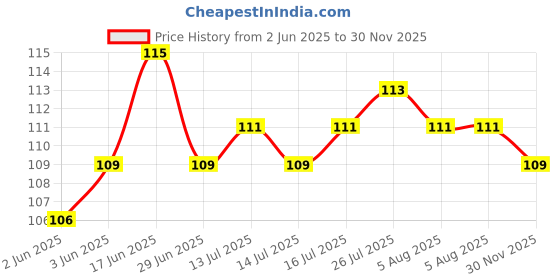 flipkart.com seahaven Stainless Steel Small Net Mesh Style Easy Loose Leaves Green Tea Filter Pot Infuser Strainer (4.5 cm) Tea Strainer seahaven Price History Graph from 2 Jun 2025 to 30 Nov 2025