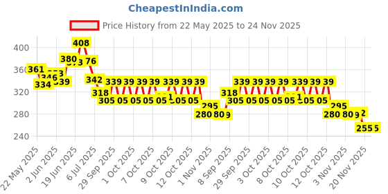 flipkart.com seahaven Tummy Trimmer 3 Spring -Waist Trimmer-Abs Exerciser-Body Toner-Fat Buster Ab Exerciser seahaven Price History Graph from 22 May 2025 to 23 Nov 2025
