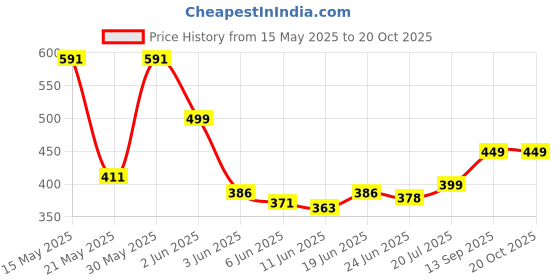 flipkart.com seahaven Ultra Lights and Small Mini Umbrella with Cute Capsule Case Umbrella seahaven Price History Graph from 15 May 2025 to 20 Oct 2025