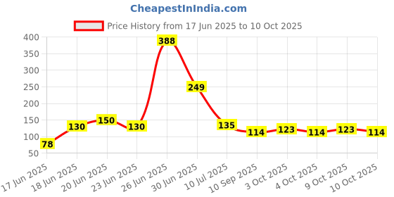 flipkart.com seahaven Washing Machine Material Rubber, Plastic, Polyester seahaven Price History Graph from 17 Jun 2025 to 10 Oct 2025