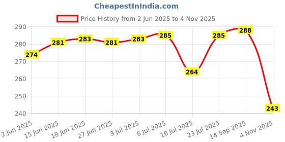 flipkart.com SEAHAVEN Weighing Machine For Kitchen With LED Light, Digital Electronic Weight Scale 10 Kg SF400 Multipurpose Personal Use Health Home Gym Weighing Scale Price History Graph from 2 Jun 2025 to 4 Nov 2025