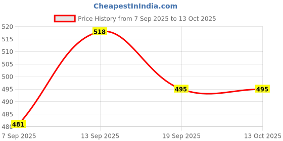 flipkart.com SEAHAVEN Wifi Dongle 802.11n Wi Fi 2.4GHz Small Wireless USB Adapter#2 Router Antenna Booster Price History Graph from 7 Sep 2025 to 13 Oct 2025