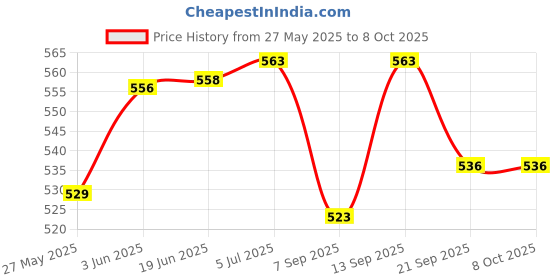 flipkart.com SEAHAVEN Wifi Dongle 802.11n Wi Fi 2.4GHz Small Wireless USB Adapter#3 Router Antenna Booster Price History Graph from 27 May 2025 to 8 Oct 2025
