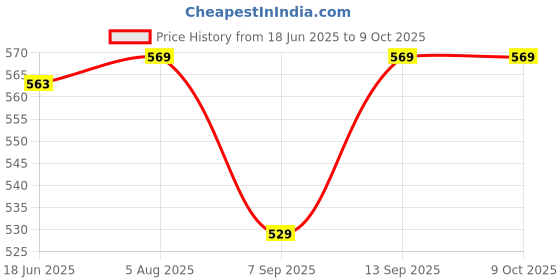 flipkart.com SEAHAVEN WiFi Dongle Wireless 802.11n/g/b with Antenna Black USB Adapter Router Antenna Booster Price History Graph from 18 Jun 2025 to 9 Oct 2025