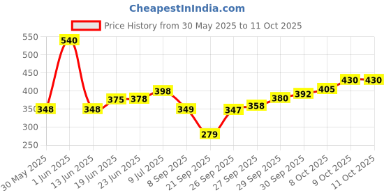 flipkart.com seahorse polymers 20 Pieces Clycle Tube Solution Combo seahorse polymers Price History Graph from 30 May 2025 to 10 Oct 2025