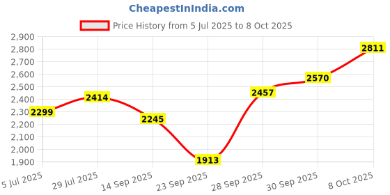flipkart.com seahorse polymers Air Die Grinder Tools Grinder Machine Rotary Stone Polishing Combo seahorse polymers Price History Graph from 5 Jul 2025 to 8 Oct 2025