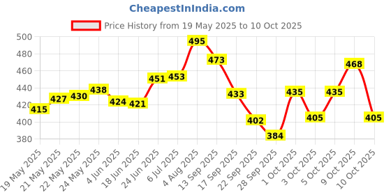 flipkart.com seahorse polymers Analog Tire Pressure Gauge Air Pressure Rod Gauge(200 PSI) With Air Pump Nozzle Inflatable Dual Head Chuck Valve Tool seahorse polymers Price History Graph from 19 May 2025 to 10 Oct 2025