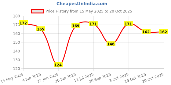 flipkart.com seahorse polymers Brass Tyre Valve Cap for Bike seahorse polymers Price History Graph from 15 May 2025 to 19 Oct 2025