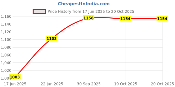 flipkart.com seahorse polymers Brass Tyre Valve Cap for Bike seahorse polymers Price History Graph from 17 Jun 2025 to 20 Oct 2025